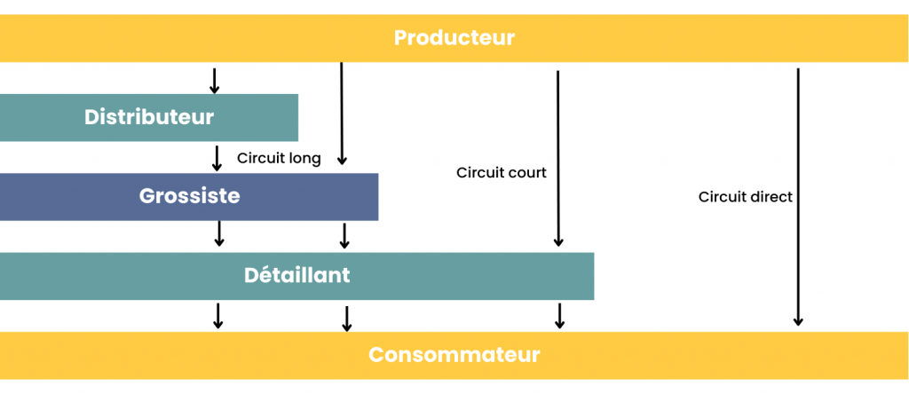 Circuit court, à quoi cela correspond ?